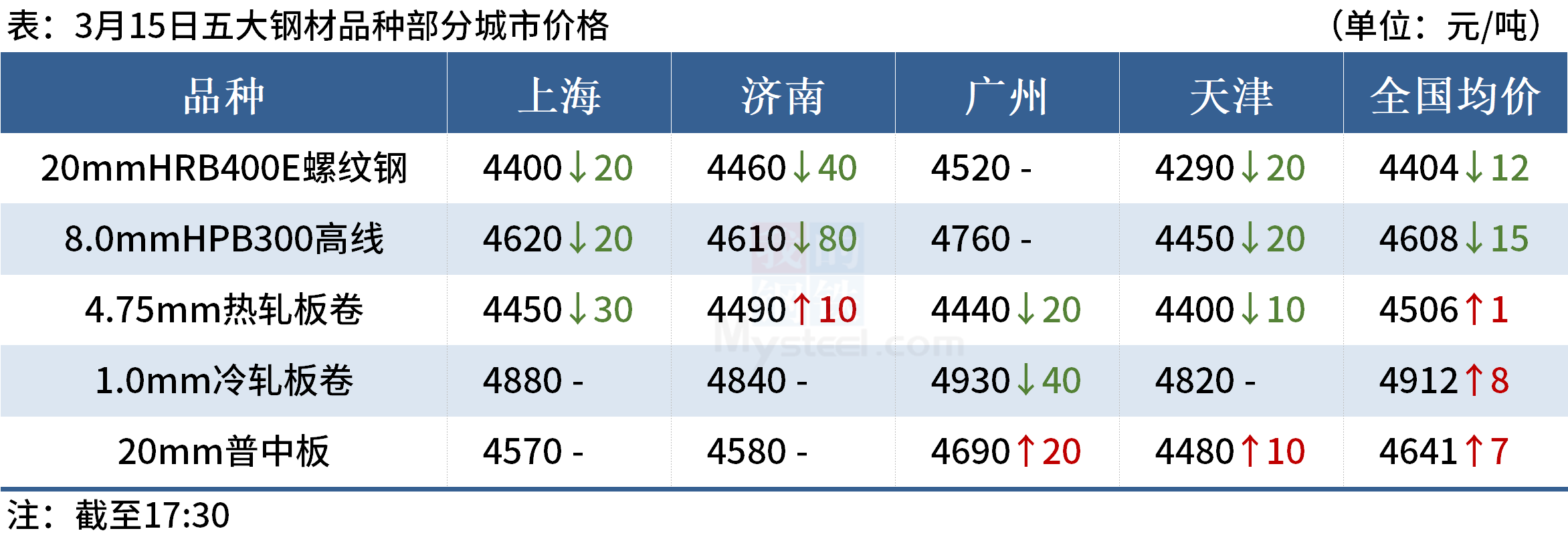 Mysteel晚餐:唐山钢坯盈利81元,房地产销售降幅明显收窄