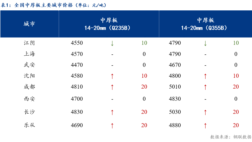 Mysteel日报:全国中厚板价格偏强调整 预计明日价格盘整运行