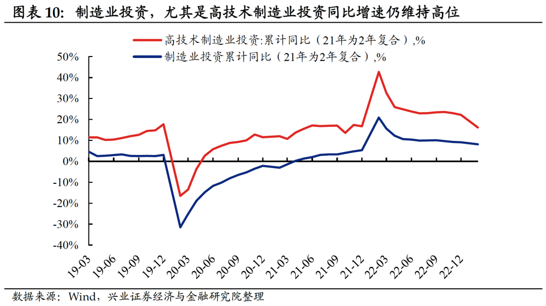 【兴证固收.利率】继续关注经济回暖的强度和持续性——1-2月经济数据点评
