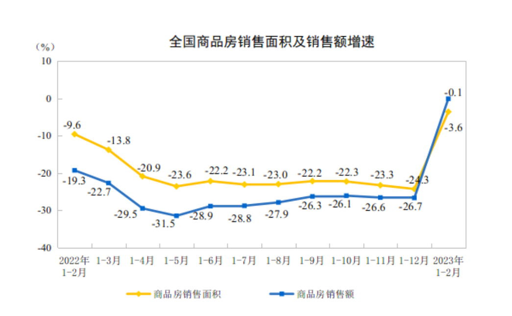 今年1-2月份,全国商品房销售额同比下降0.1%。图/国家统计局官网