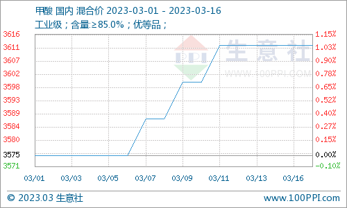 生意社:甲酸市场行情稳定运行