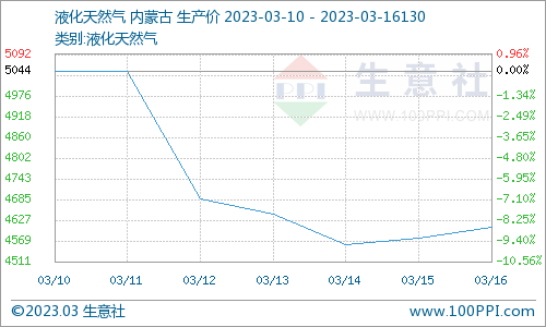 生意社:国内液化天然气大幅下跌后反弹