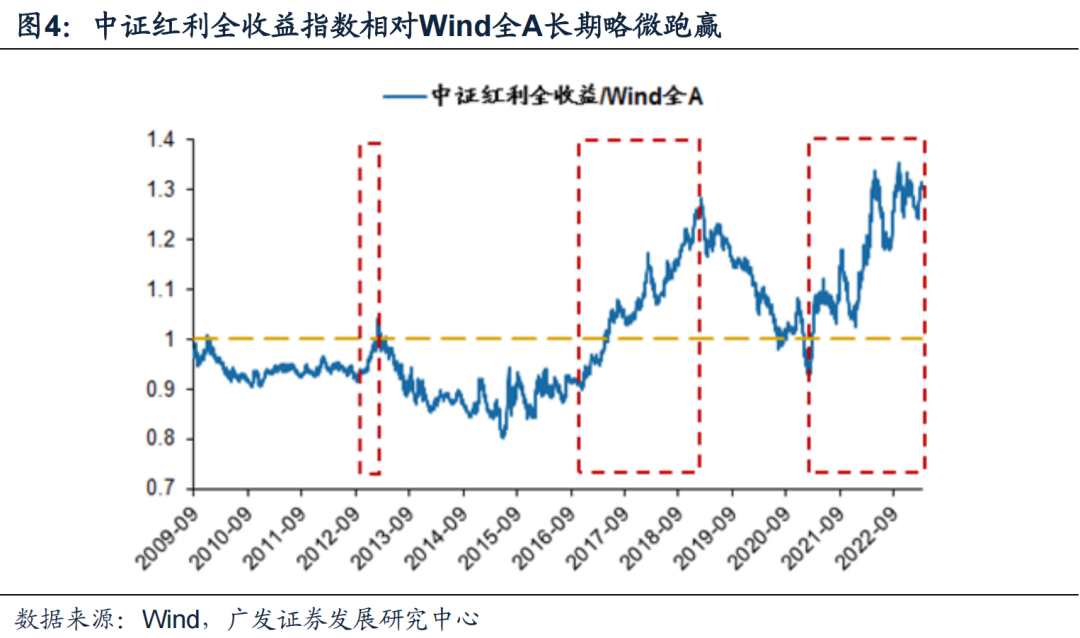 【广发策略】如何优化A股/港股高股息策略?——“广开金股”系列