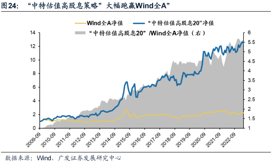 【广发策略】如何优化A股/港股高股息策略?——“广开金股”系列