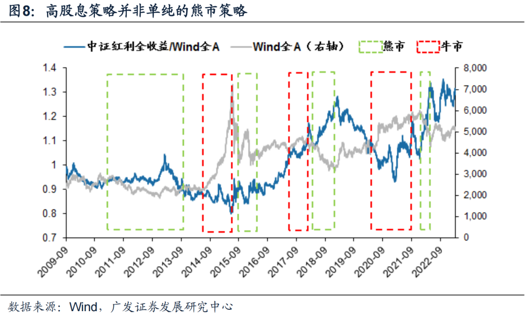 【广发策略】如何优化A股/港股高股息策略?——“广开金股”系列