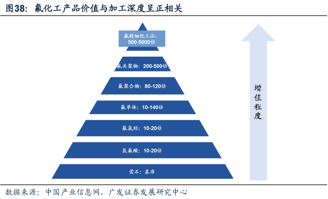 广发化工|制冷剂迎结构重构,氟化工景气回归
