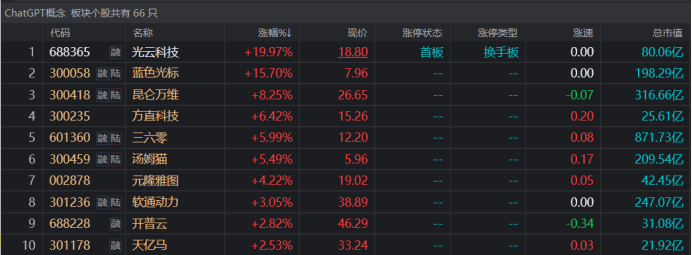 注:ChatGPT概念股持续活跃(截至3月16日收盘)