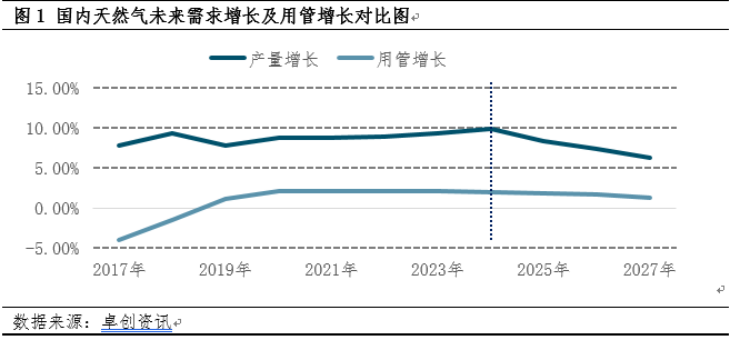碳达峰实施方案陆续颁布 助力天然气用管需求提升