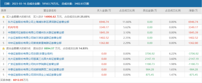 注:光云科技3月16日龙虎榜数据