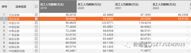 券商降薪实锤来了?这家券商人均降了20万...