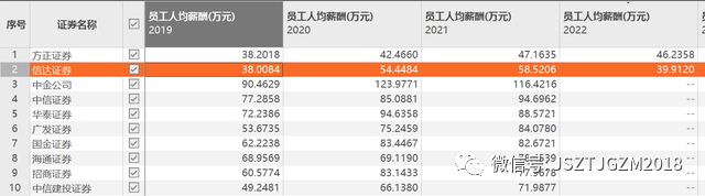 券商降薪实锤来了？这家券商人均降了20万...