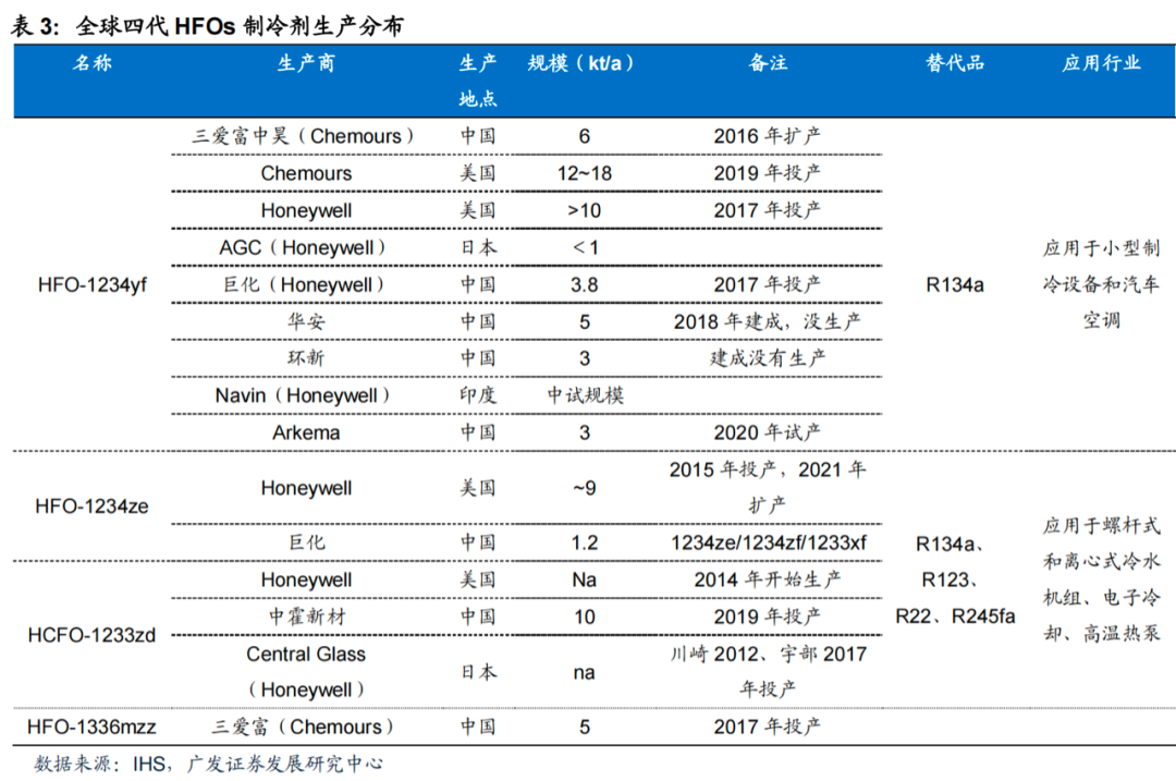 广发化工|制冷剂迎结构重构,氟化工景气回归