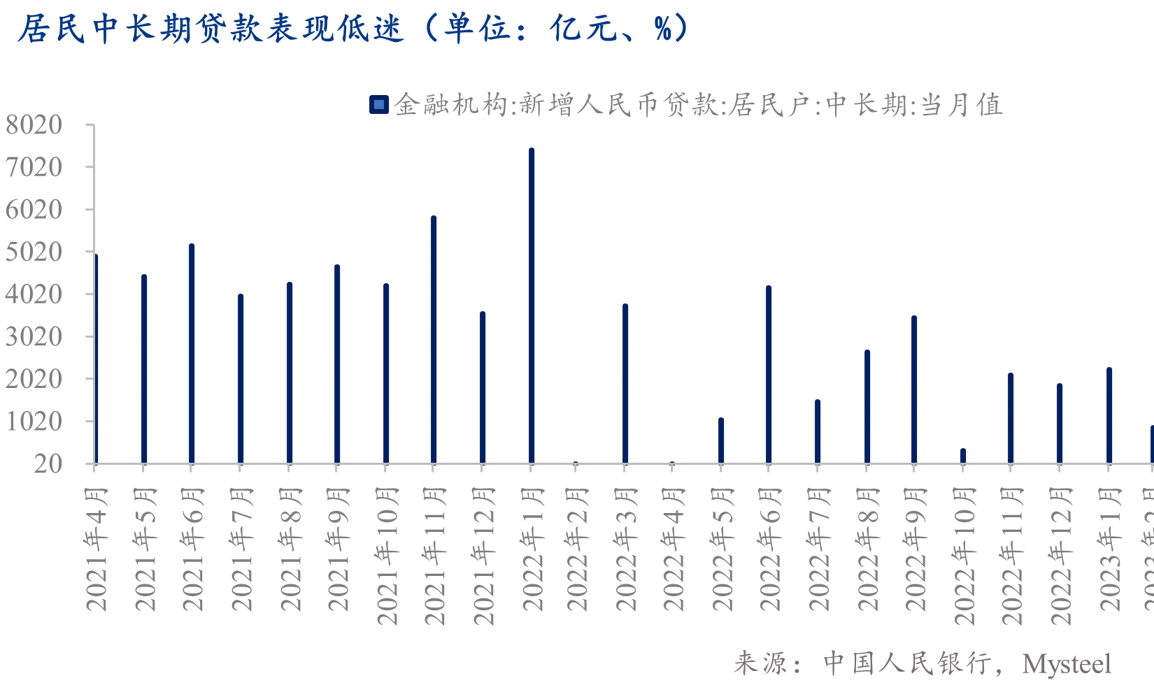 Mysteel:经济复苏乍暖还寒,楼市回温仍待确认