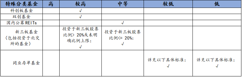 上海证券基金风险等级评价体系