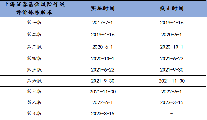 上海证券基金风险等级评价体系