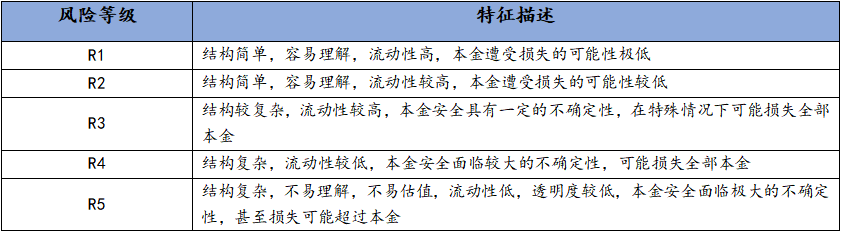 上海证券基金风险等级评价体系
