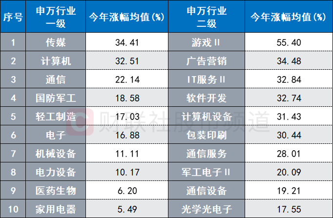 注:人工智能股分行业统计年内涨幅均值(截至3月16日收盘)