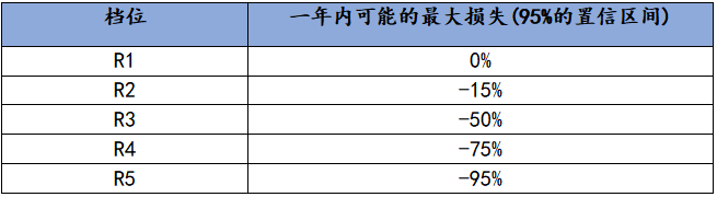 上海证券基金风险等级评价体系