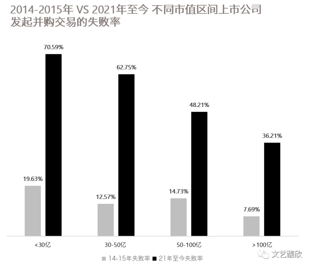 再探中小市值上市公司的高并购失败率