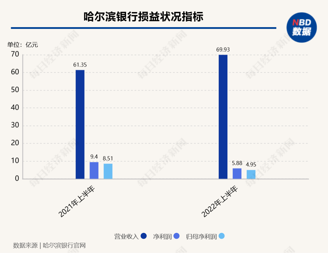 前任行长被查近一年 哈尔滨银行迎来新掌门人