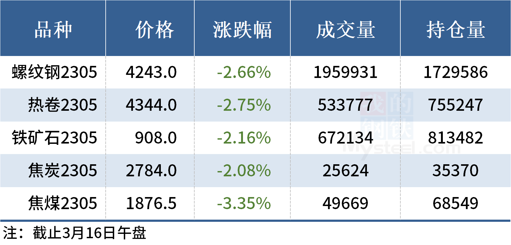 Mysteel午报:钢价下跌为主,螺纹钢期货跌逾2%