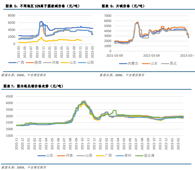 【建投有色】铝产业链价格风险管理周度报告20230315