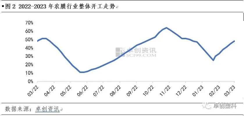农膜:地膜需求对农膜市场行情支撑有限