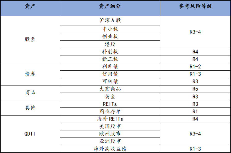 上海证券基金风险等级评价体系