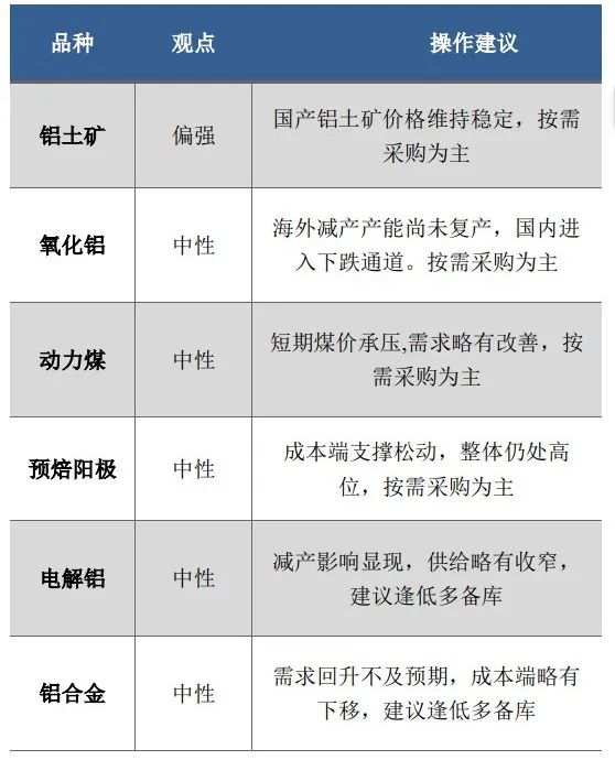 【建投有色】铝产业链价格风险管理周度报告20230315