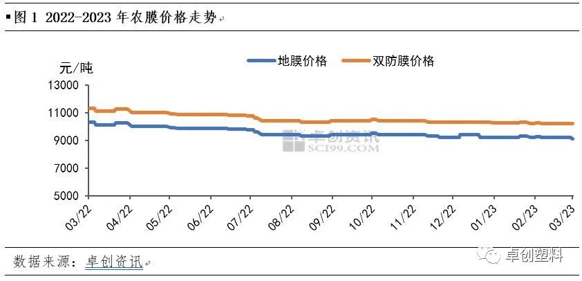 农膜:地膜需求对农膜市场行情支撑有限