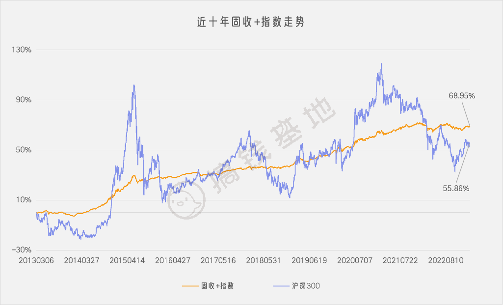 固收+基金为什么能赚钱？