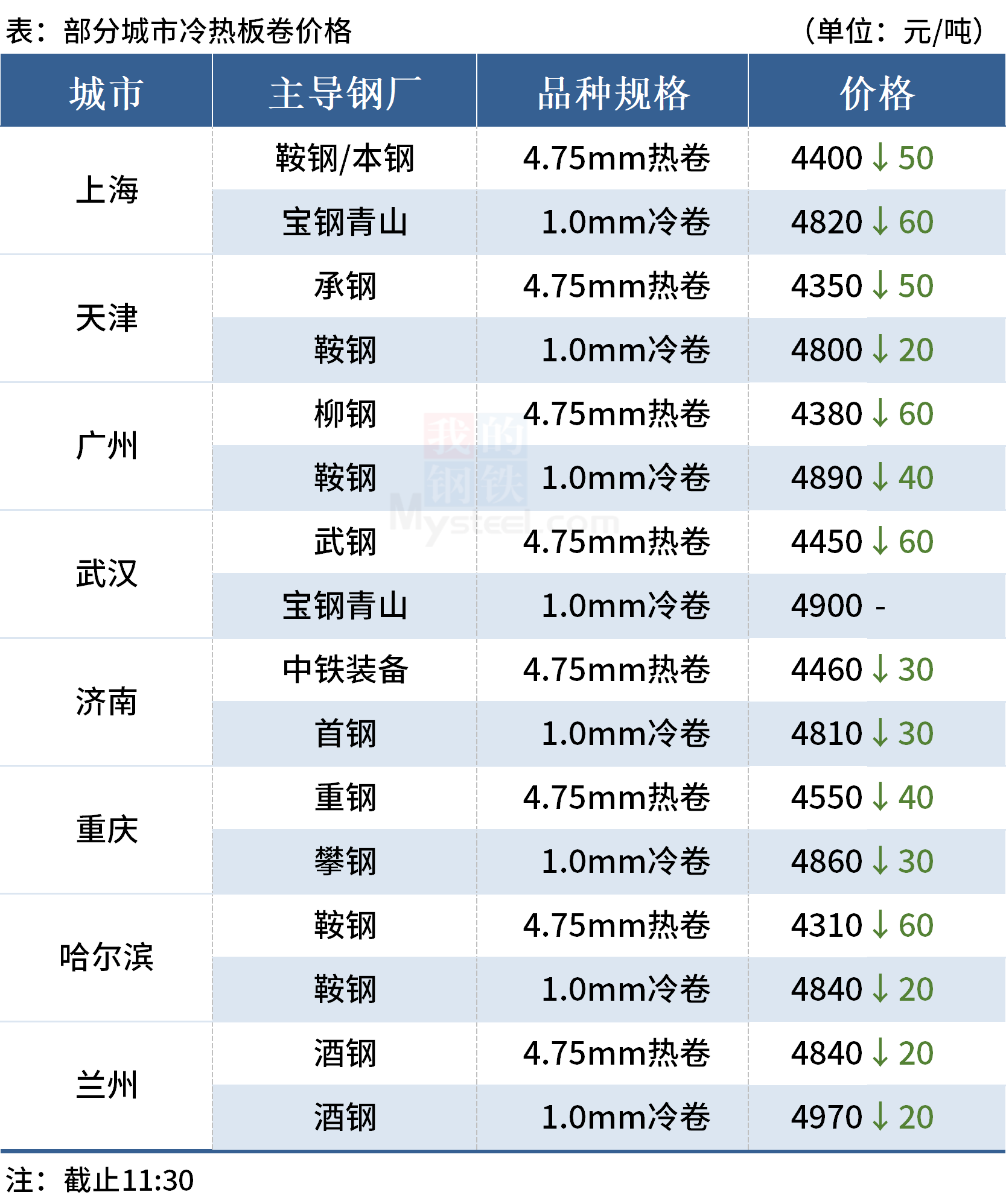 Mysteel午报:钢价下跌为主,螺纹钢期货跌逾2%