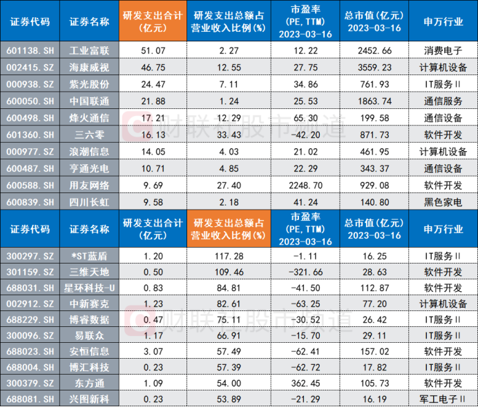 注:大数据概念中通信、计算机、电子方向个股去年中报研发投入情况(截至3月16日收盘)