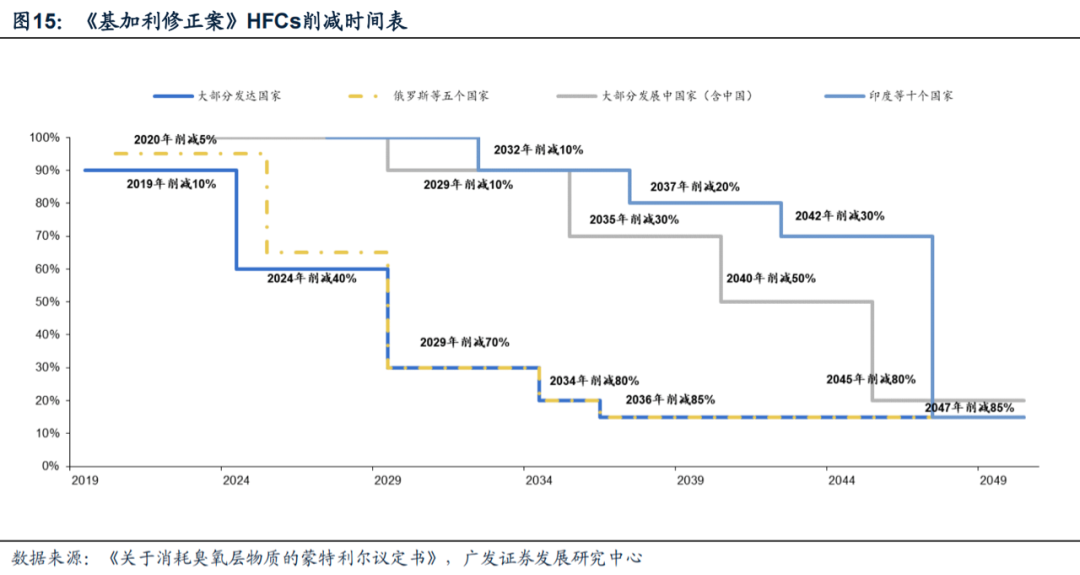 广发化工|制冷剂迎结构重构,氟化工景气回归