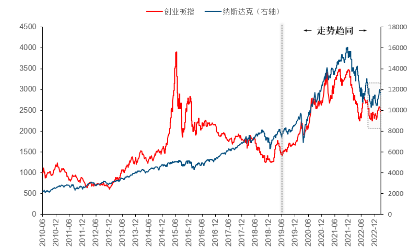 A股涨不动，这事儿怪美股？