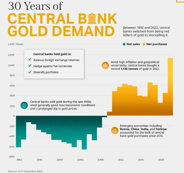 《回顾30年央行黄金需求》：中国不是最大买家？