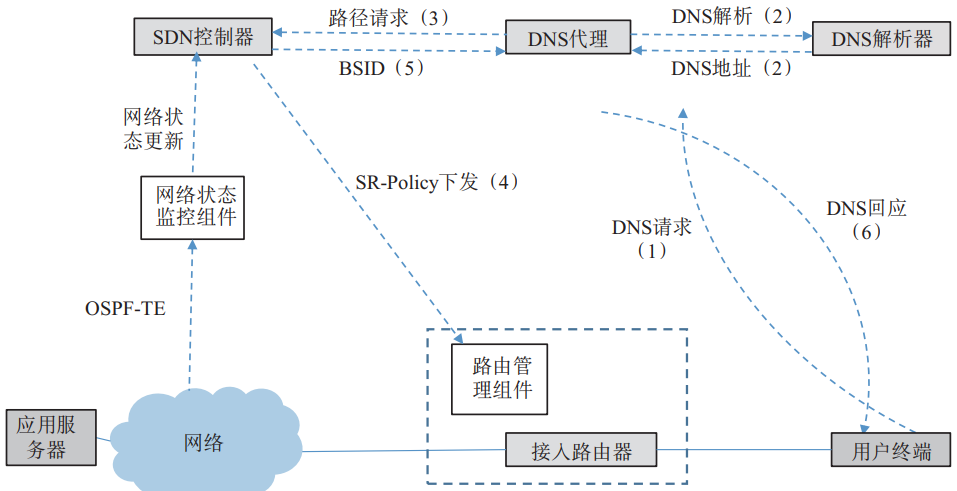 图4 基站/核心网复制APN6信息至外层