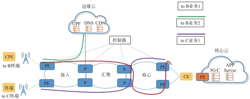 图1 SRN架构