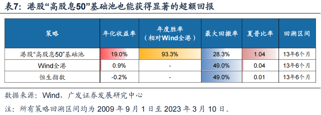 【广发策略】如何优化A股/港股高股息策略?——“广开金股”系列