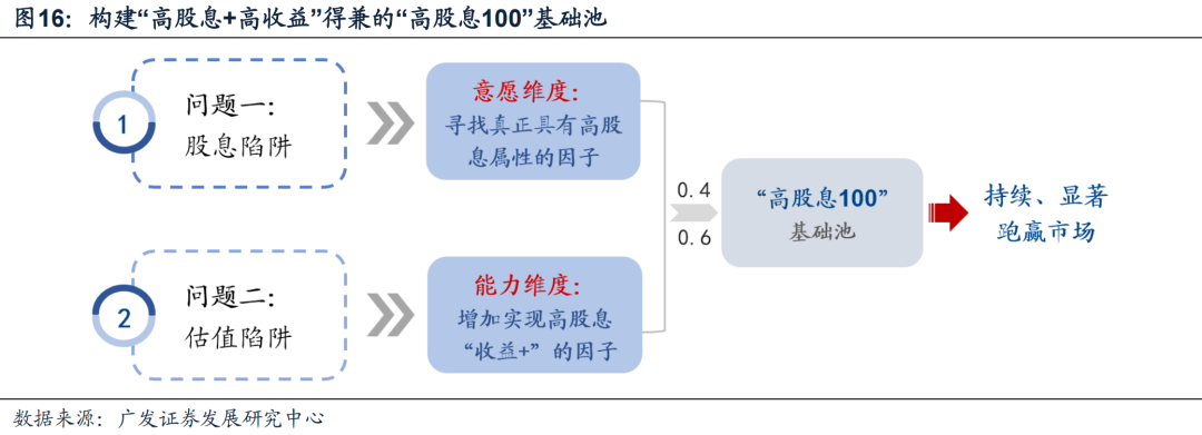 【广发策略】如何优化A股/港股高股息策略?——“广开金股”系列