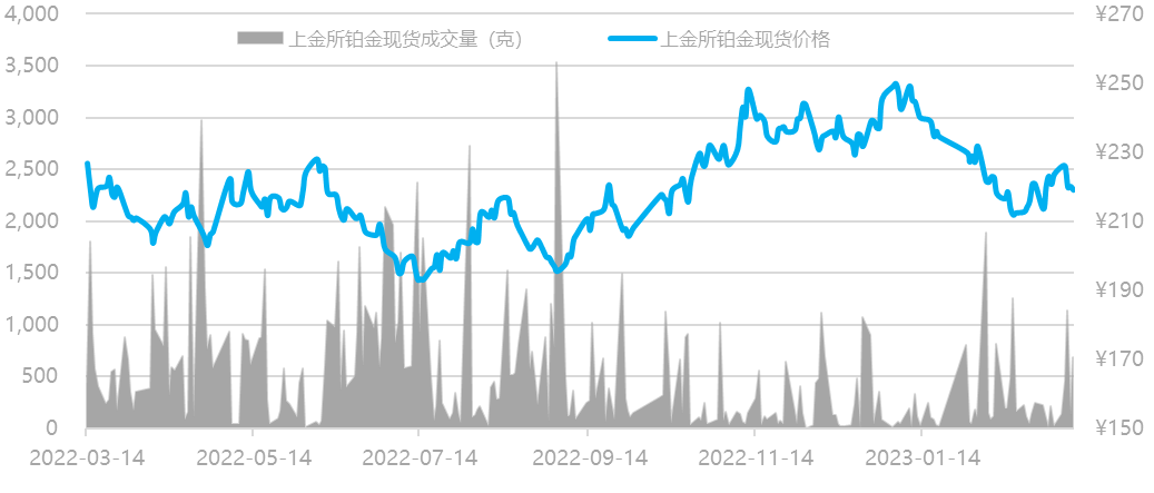 数据来源:Wind资讯,工商银行贵金属业务部