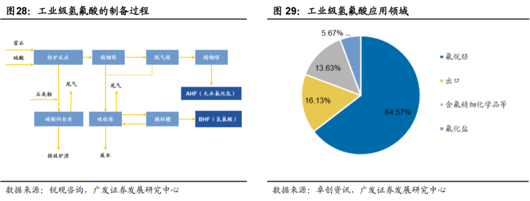 广发化工|制冷剂迎结构重构,氟化工景气回归