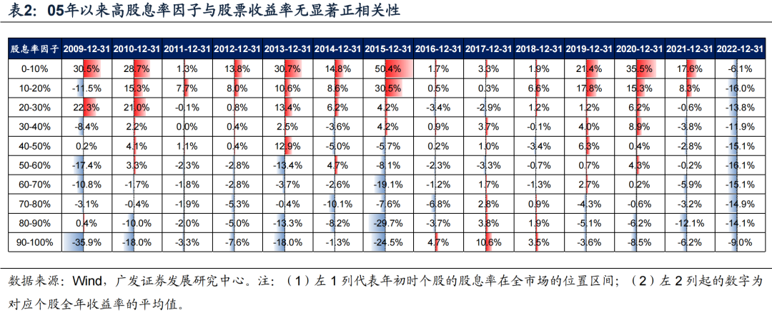 【广发策略】如何优化A股/港股高股息策略?——“广开金股”系列