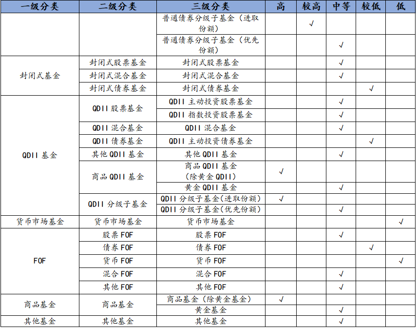 上海证券基金风险等级评价体系