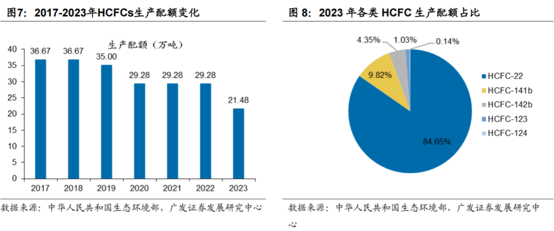 广发化工|制冷剂迎结构重构,氟化工景气回归