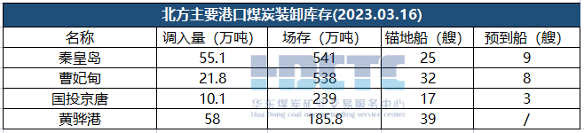 【港口动态】2023年03月16日北方港、长江港口动态