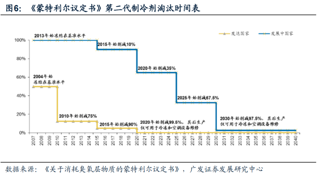 广发化工|制冷剂迎结构重构,氟化工景气回归