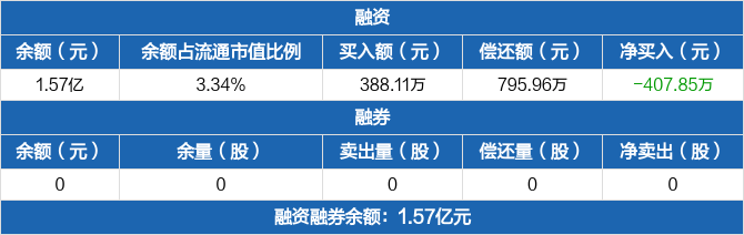 节能铁汉历史融资融券数据一览