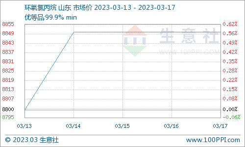 生意社:环氧氯丙烷市场行情先涨后稳