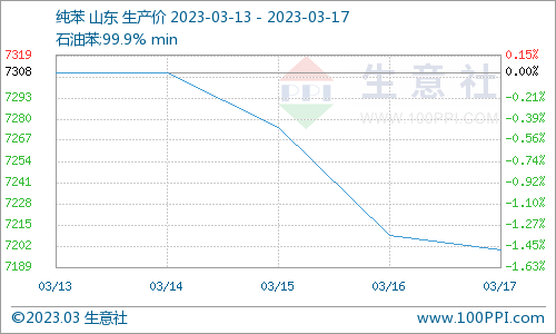 生意社:成本走弱 己内酰胺弱稳运行